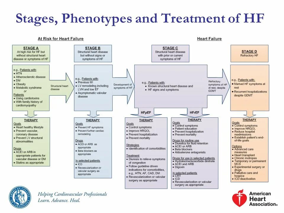 Treatment failure. Acute heart failure. Congestive heart failure treatment. Treatment failure. Heart failure diagnosis.