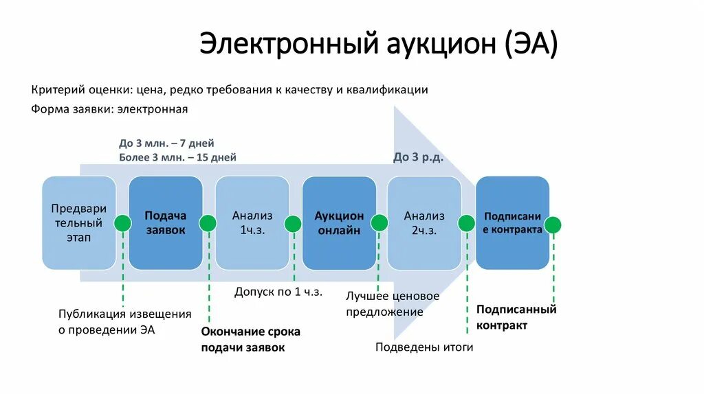 44 фз статус. Схема проведения электронного аукциона по 44-ФЗ. Схема проведения электронного аукциона по 44-ФЗ для заказчика. Этапы аукциона в электронной форме 44 ФЗ. Алгоритм проведения электронного аукциона по 44 ФЗ.