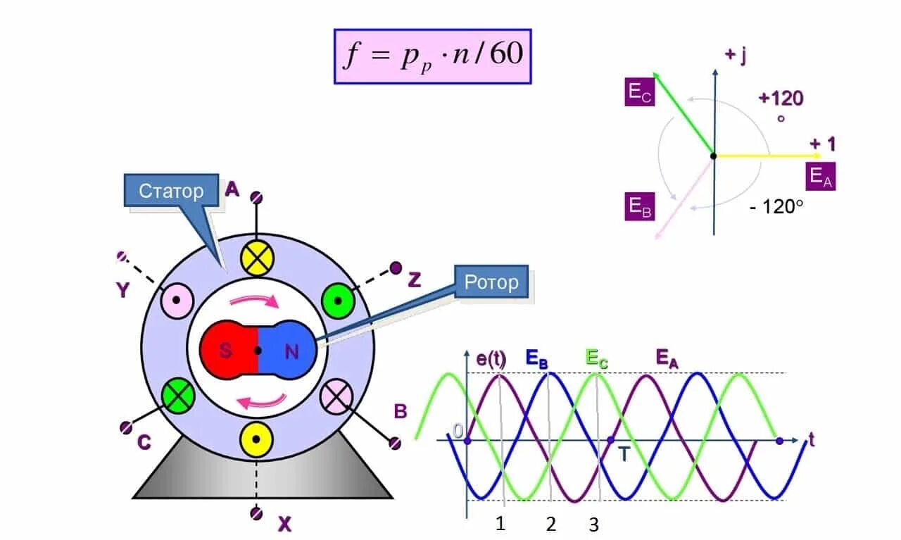 Синхронная эдс генератора. Синхронный электродвигатель принцип работы. Принцип формирования потоков в синхронной электрической машине. Принцип действия синхронного электродвигателя. Принцип действия трехфазного синхронного двигателя.
