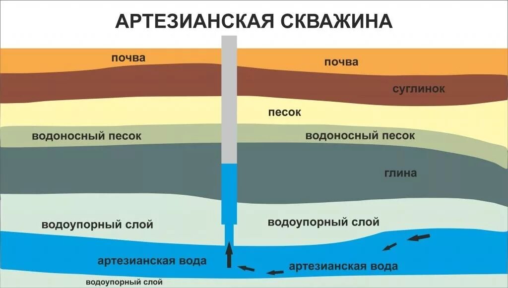 Какие водоносные горизонты. Глубина залегания артезианских вод. Схема артезианского водоносного горизонта. Артезианская скважина глубина. Артезианская вода глубина.