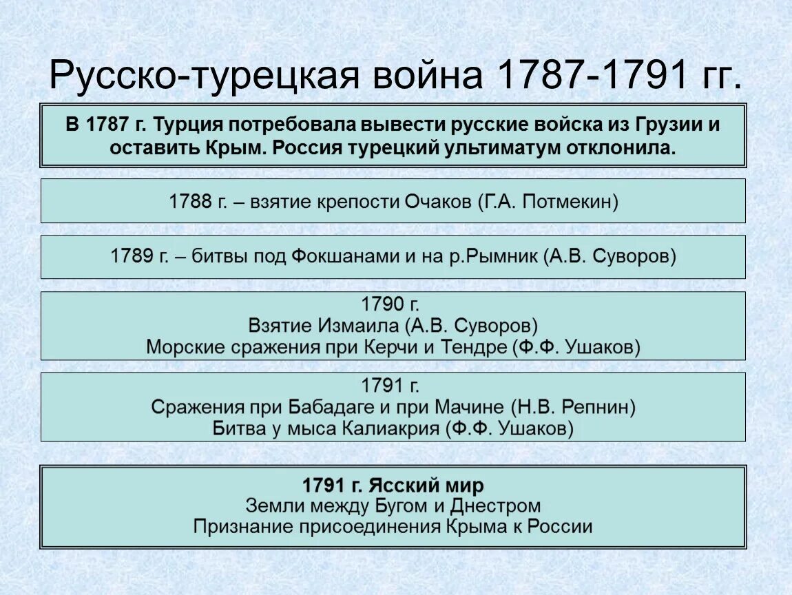 Ход русско-турецкой войны 1787-1791. Русско-турецкие войны 1787 1791 основ сражения. Дата результат русско турецкой войны