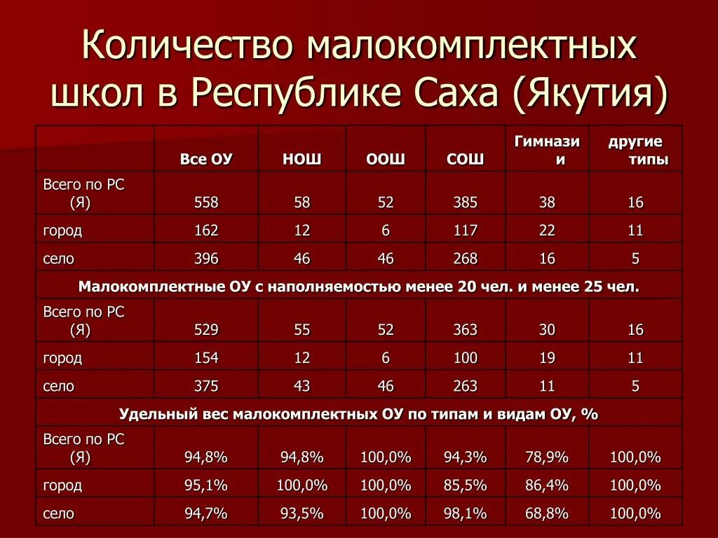 Количество количество образовательных учреждений. Нормативы штатной численности в малокомплектной школе. Объем школы. Расчет норматива. Количество учреждений образования