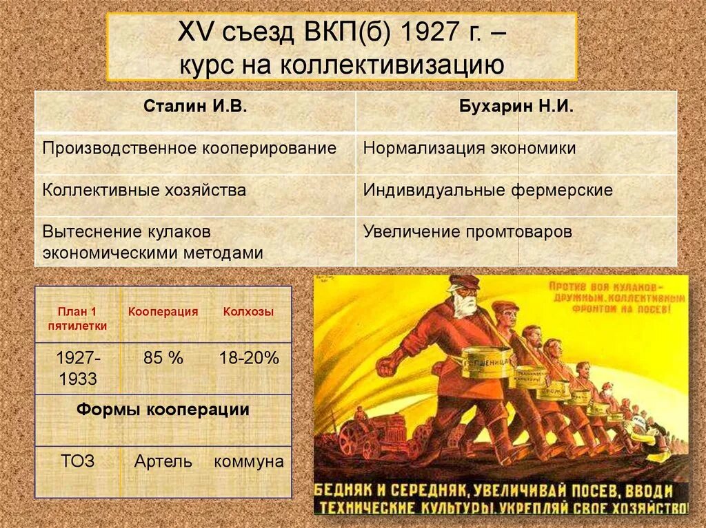 Решение xv съезда о коллективизации. 15 Съезд ВКП Б. Съезд ВКП 1927. 1927 Г. –XV съезд ВКП (Б). Курс на коллективизацию.