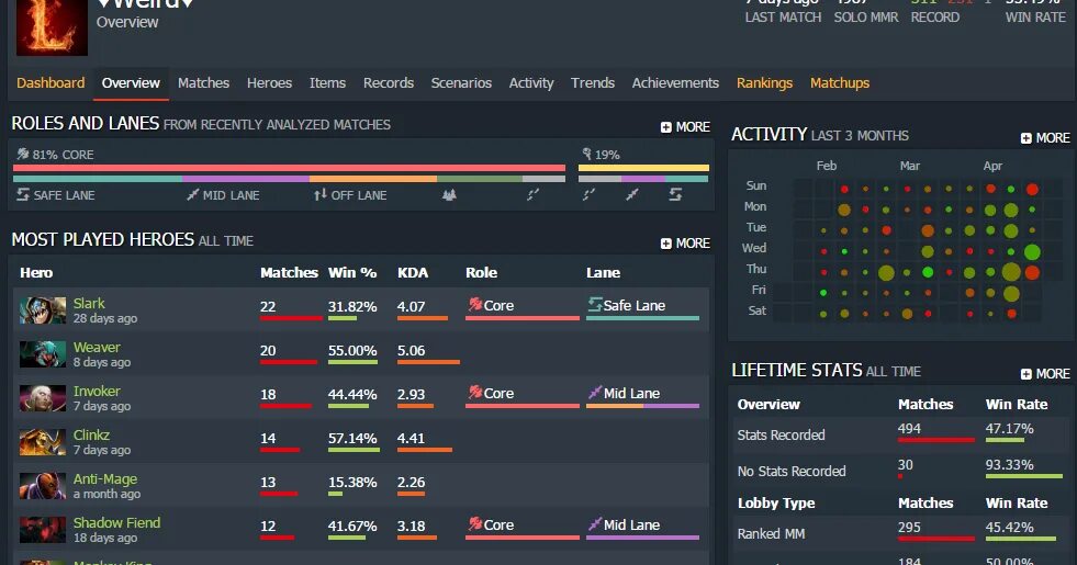 Дотабафф. Од дотабафф. Ростик дотабафф. Toronto Tokyo Dotabuff. Dotabuff players