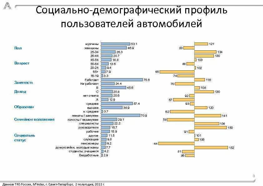 Занятость по возрасту. Социально демографический профиль. Социальный демографический профиль. Соц дем профиль. Соц демография профиль.