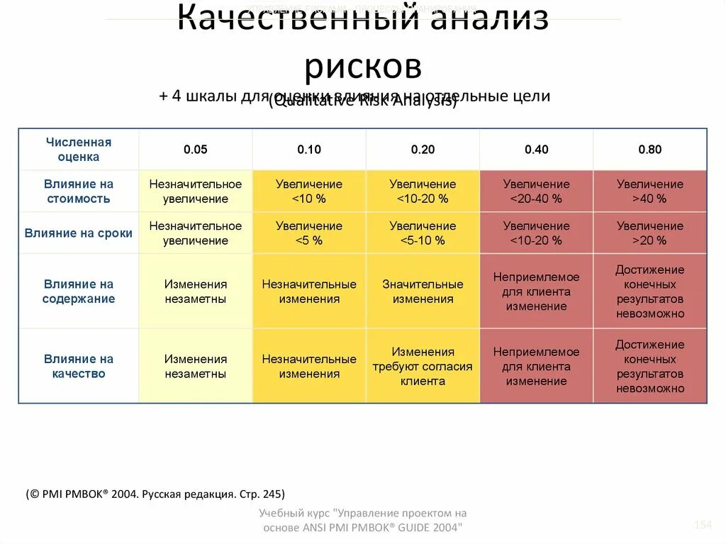 Оценка вероятностей рисков проекта. Качественный анализ рисков уровни. Качественный анализ рисков риск менеджмент. Как сделать качественный анализ рисков. Качественный анализ риска таблица.