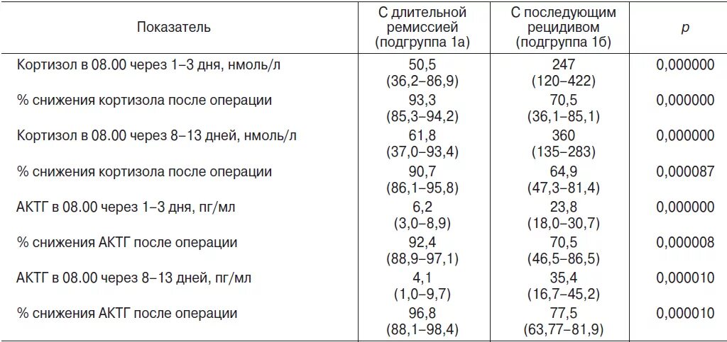 Норма гормонов у мужчин таблица. АКТГ гормон норма. Адренокортикотропный гормон норма. Кортизол гормон таблица. Кортизол норма у женщин нмоль/л.