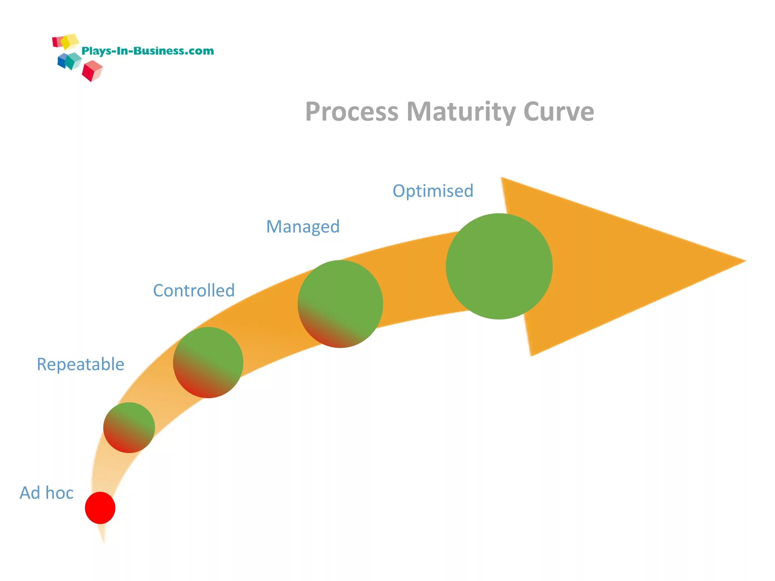 Maturity. Process maturity icon. Maturity value. Maturity Flashcard.