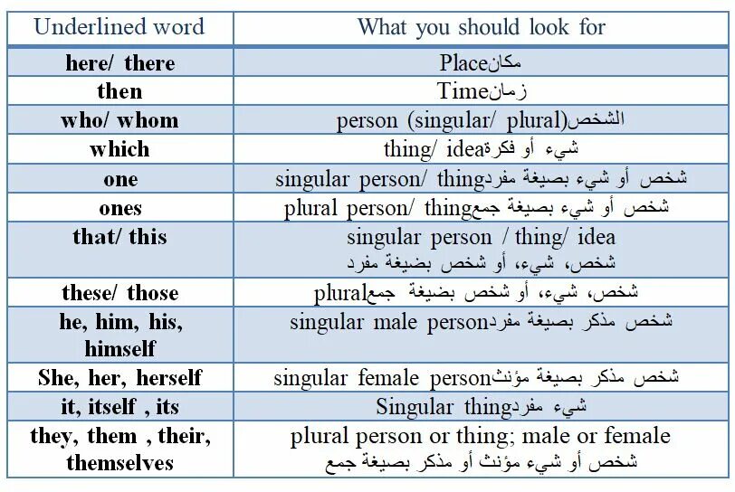 Referencing Words. Reference Words and phrases. Таблица референций. Reference Words в английском языке. What do the following words