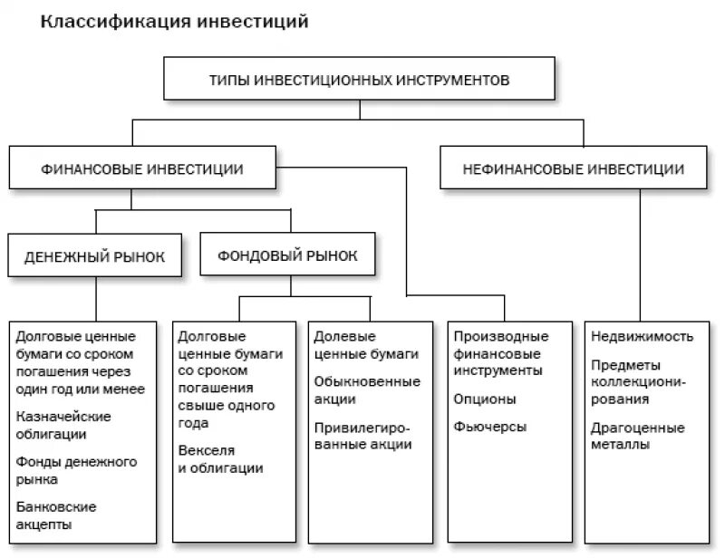 Инструменты финансового инвестирования. Классификация финансовых инвестиций. Финансовые инвестиции классификация финансовых инвестиций. Характеристика финансовых инструментов инвестирования..