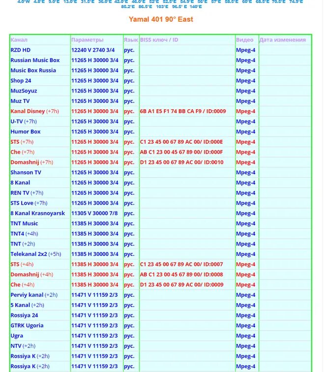 Таблица частот спутникового телевидения 2020. Таблица спутниковых частот 85 градус. Таблица частот спутниковых каналов Телеспутник. Таблица спутниковых каналов 2022. Последние спутниковые частоты