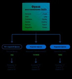 Seed фраза