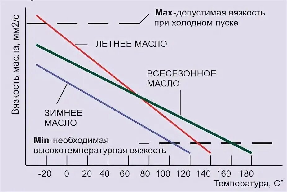 Чем отличается моторное масло 5w30 от 5w40. Вязкость моторного масла 5w30. Расшифровка вязкости масла 5w40. Вязкость масла на зиму. Вязкость зимнего масла.