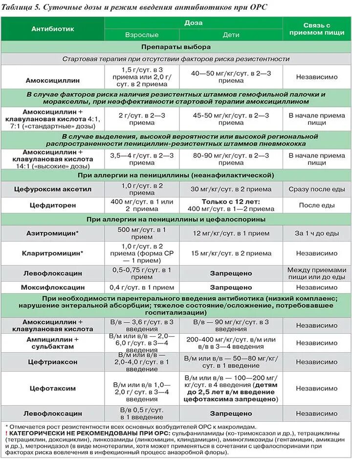 Сколько антибиотиков можно принимать в год