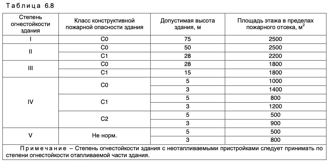 Сп 2.13130 изменения 2023. Степень огнестойкости с0. Степень огнестойкости (по СП 2.13130.2012). Степень огнестойкости здания котельной СП 2.13130.2012. Степень огнестойкости II класс конструктивной пожарной опасности.