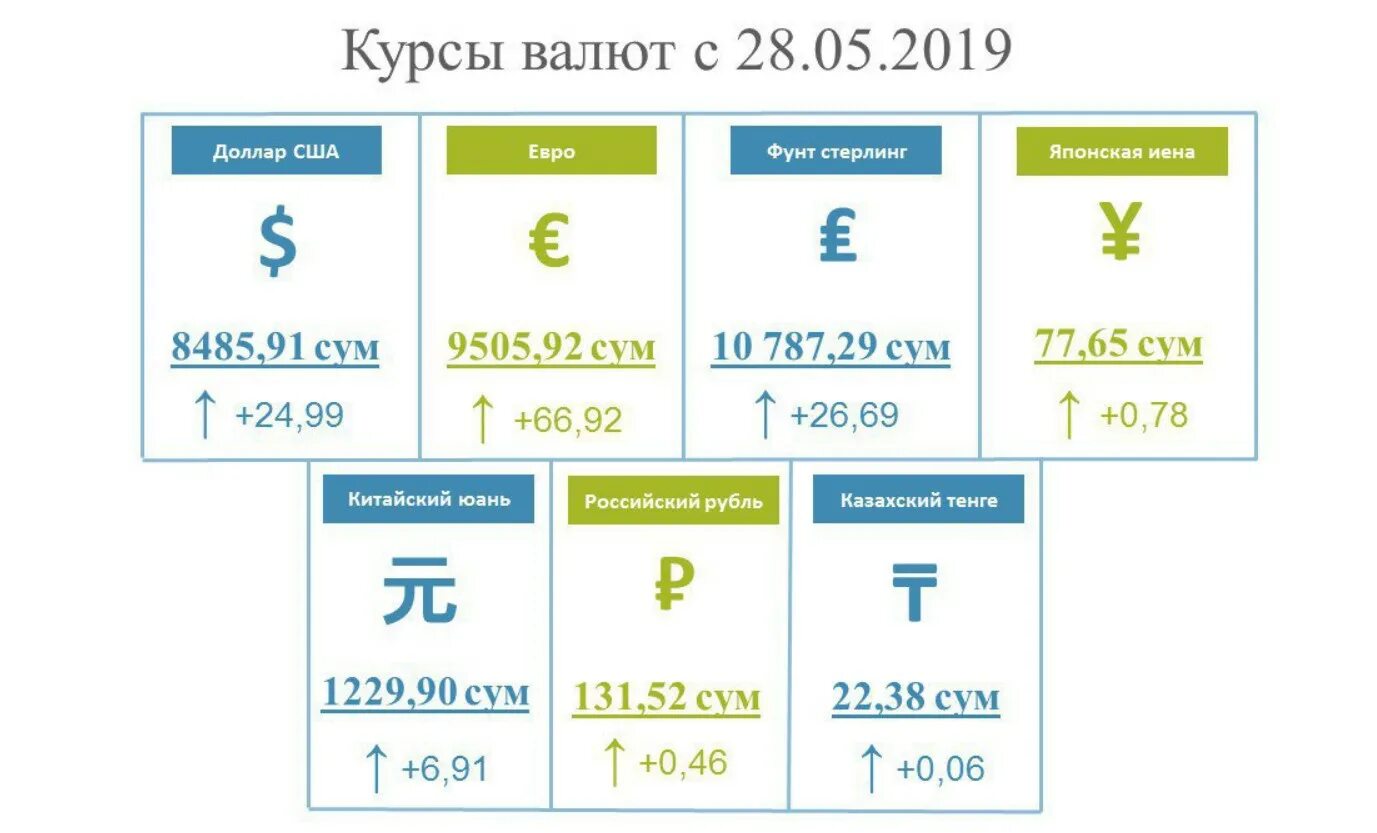 Курсы валют. Валюта курслари. Курсы валют в Узбекистане. Курс доллара.