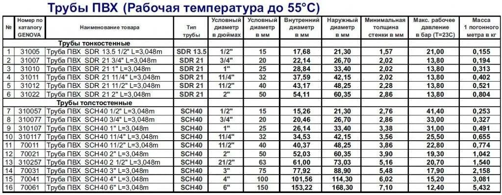 Трубы пластиковые какие диаметры. Диаметр водопроводных труб таблица ПВХ. Диаметры пластиковых труб для водопровода таблица. Трубы ПВХ диаметры таблица. Труба водопроводная пластиковая диаметры таблица.