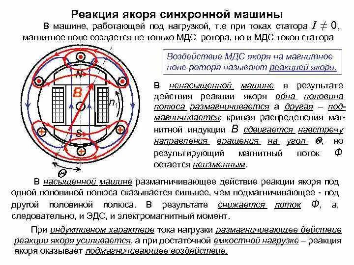 Синхронная эдс генератора. Реакция якоря синхронной машины. Реакция якоря синхронного генератора. Реакция якоря в явнополюсной синхронной машине. Реакция якоря асинхронного двигателя.