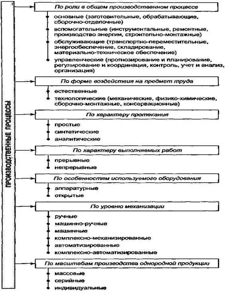 Классификация производственных процессов на предприятии. Классификация производственных ролей. Классификация производственных процессов в экономике. Классификация производственных процессов прерывные. Производственные роли в организации