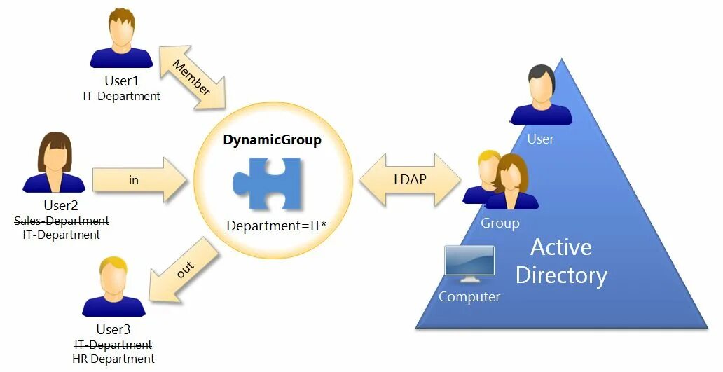 Две user. Структура Active Directory. Домен Active Directory. Структура домена Active Directory. LDAP Active Directory.