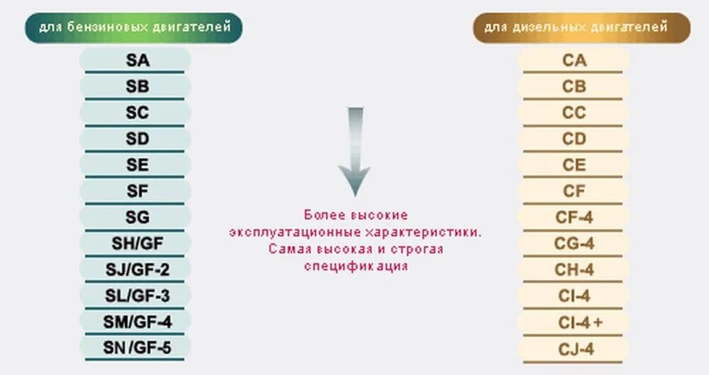 Классификация моторных масел SL SN. Спецификация моторных масел по API. Классификация моторного масла SN/CF. Классификация API моторных масел SN.