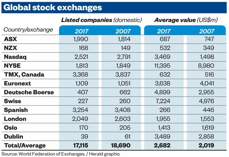 Listed exchange. Всемирная Федерация Бирж. Статистика всемирной Федерации Бирж. Global average биржа. Global Metal Market.