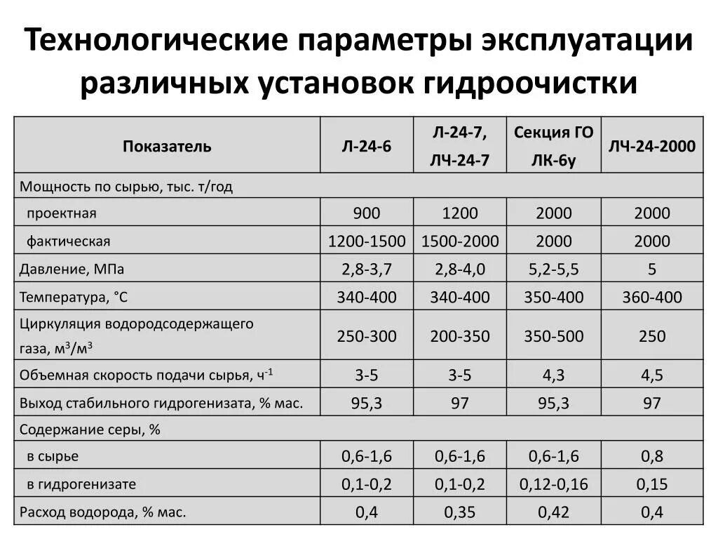 Основные параметры это. Технологические параметры процесса гидроочистки.. технологические параметры. основные технологические параметры. технологические параметры по.