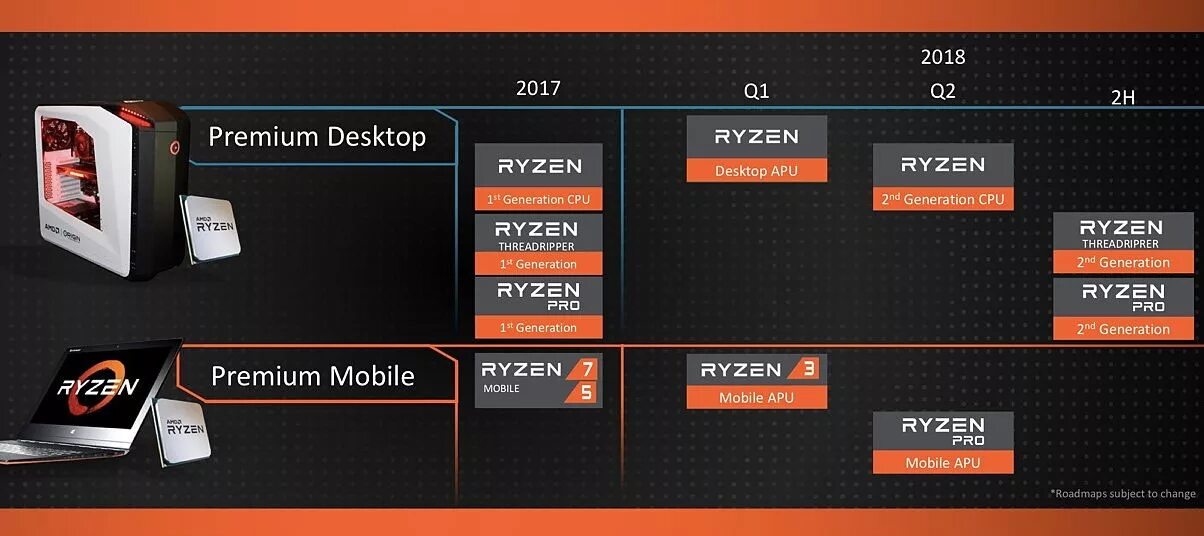 Ryzen 7 поколения