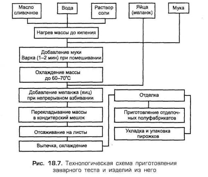 Технологическая карта слоеного теста. Технологическая схема заварного полуфабриката. Технологическая схема заварного крема. Заварное тесто технологическая схема. Технологическая схема приготовления заварного теста.