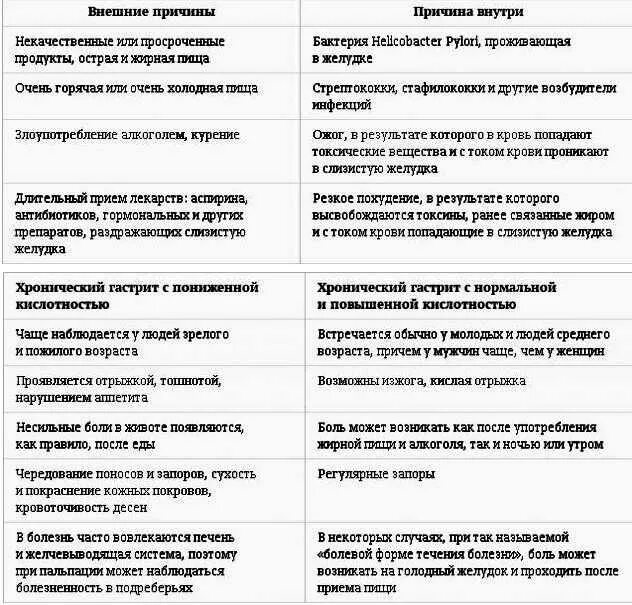 Диета понижающая кислотность. Стол 1 диета при гастрите с повышенной кислотностью. гастрит с повышенной кислотностью симптомы. перечень продуктов разрешенных при повышенной кислотности желудка. диета повышенной кислотности и пониженной.