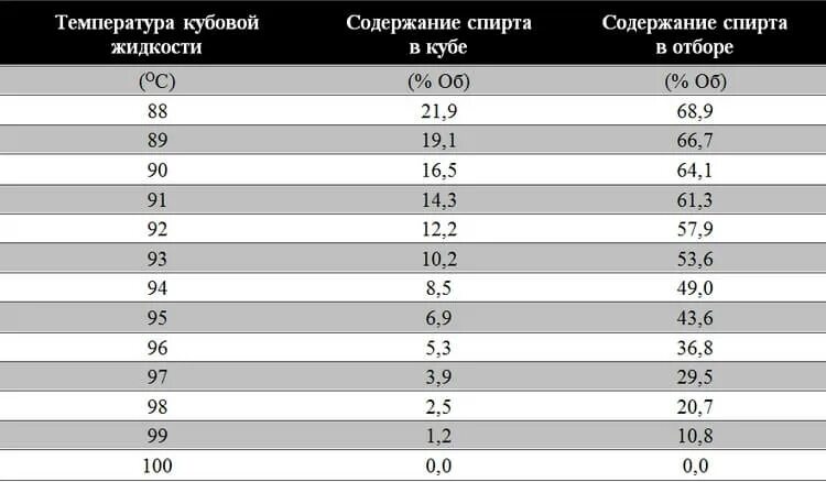 Количество спирта кипения. Таблица температуры перегонки браги. Температура кипения браги таблица. Таблица первой перегонки самогона. Таблица температуры перегона самогона.