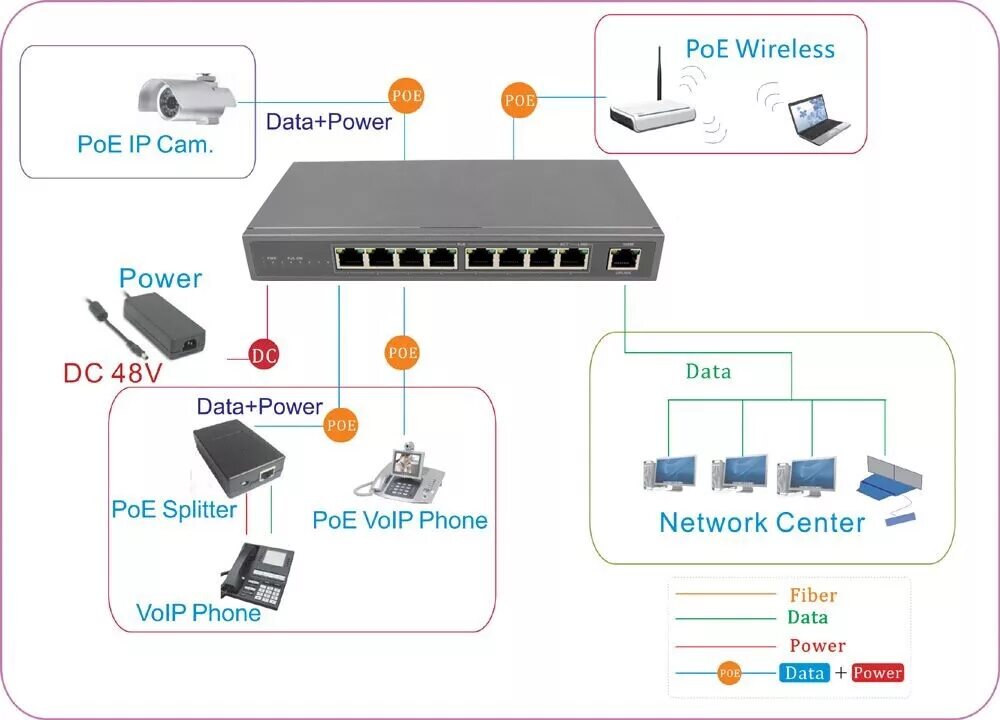 Poe передача. Сетевой коммутатор схема подключения. POE коммутатор для IP камер 48 вольт. Схема соединения POE Switch. Сетевой коммутатор POE схема подключения.