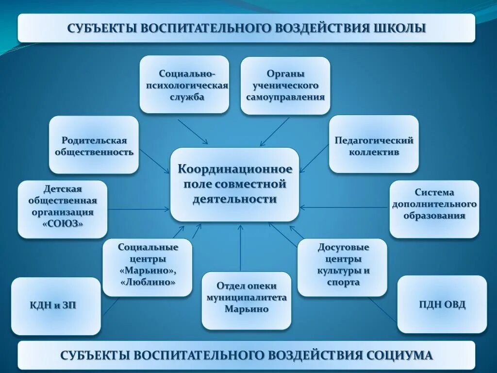 Субъекты обучения и воспитания. Субъекты воспитания в общеобразовательной организации. Субъекты воспитания в школе. Воспитательные воздействия школы. Субъекты воспитательного процесса в школе.