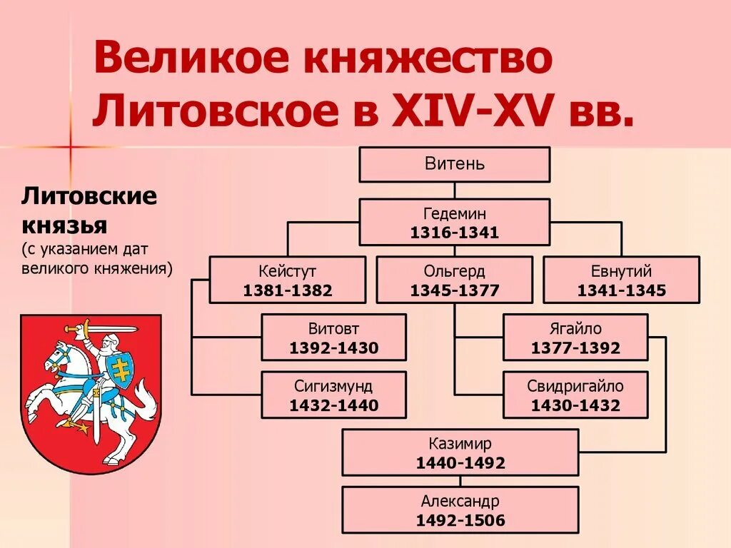 Литовские князья таблица