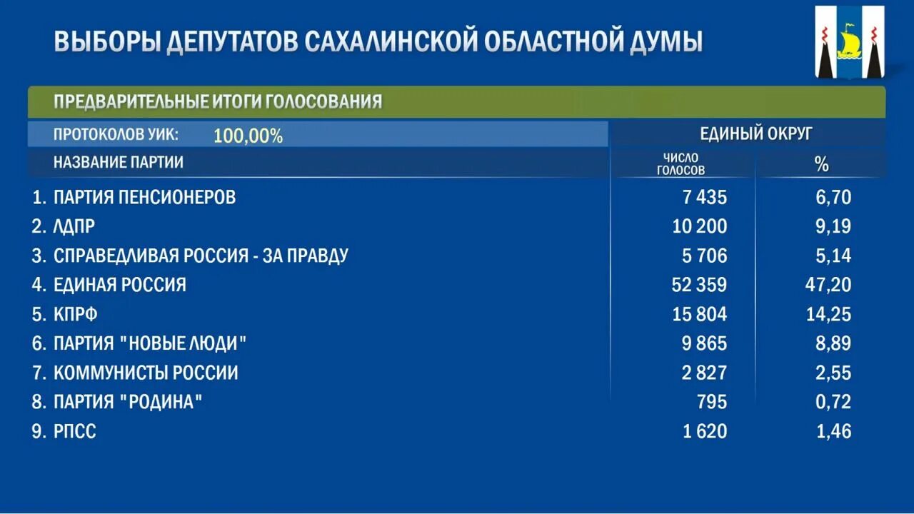 Результаты избирательных участков. Предварительные итоги выборов в россии. казахстан предварительные итоги выборов. областная дума выборы сахалин. предварительные результаты голосования в москве.