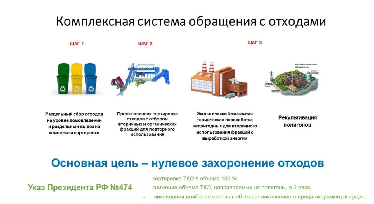 Схема утилизации отходов в России. Схема утилизации мусорных отходов. Схема системы переработки и утилизации ТКО. Схема сортировки и переработки мусора