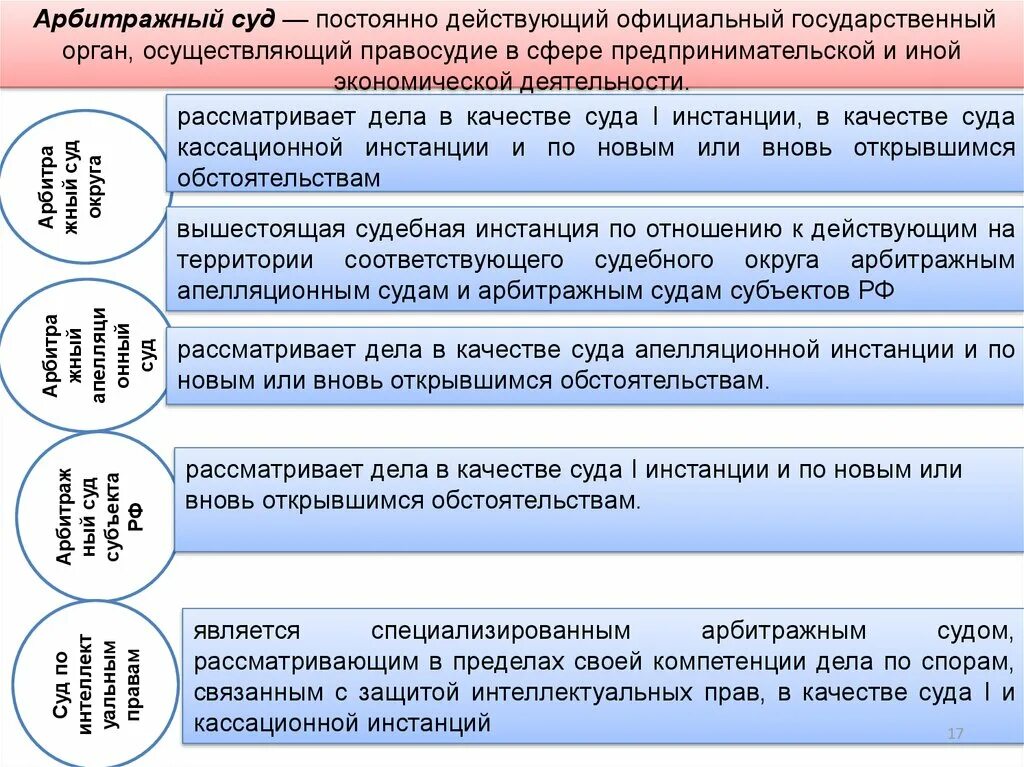 Управление в арбитражных судах рф. Органы осуществляющие правосудие. Какие органы осуществляют правосудие. Арбитражные суды осуществляют правосудие в сферах. Органы по осуществляющие правосудие.