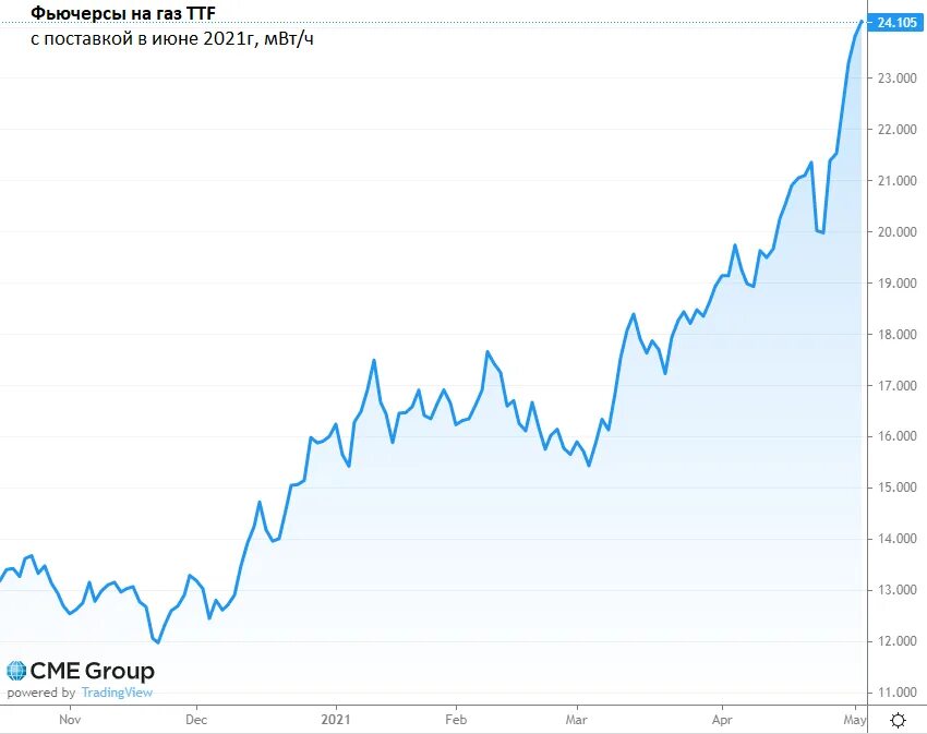 Низкие цены на газ в европе. ГАЗ В Европе график. Котировки на ГАЗ В Европе. Тикер фьючерса на ГАЗ. График цен на ГАЗ за 10 лет.