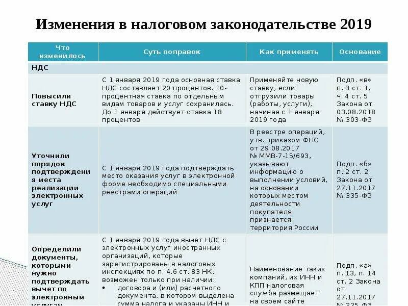 Изменение законодательства содержание. Изменения в налоговом законодательстве. Изменение налогообложения. Изменения в налоговом законодательстве с 2022. Налоги изменения.