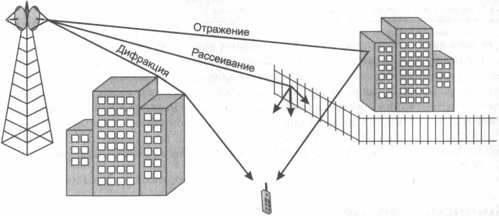 Распространение сигнала антенны сотовой связи. Ретранслятор сотовой связи схема подключения. Многолучевое распространение радиоволн. Радиоволны сотовой связи.