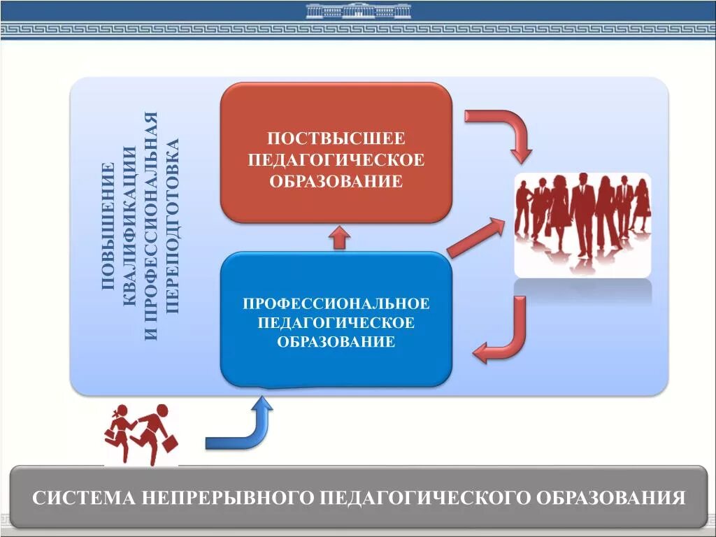 Система непрерывного педагогического образования. Система непрерывного образования педагога. Система непрерывного педагогического образования в России. Структура непрерывного образования в педагогике.