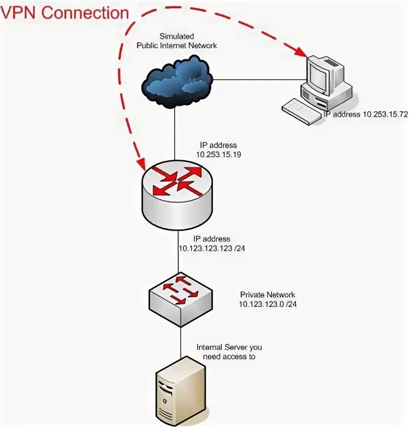 Pptp connection are considered unsafe. Pptp connection are considered unsafe