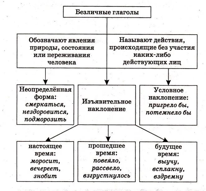 Безличные наклонение глагола. Безличные глаголы таблица. Безличные глаголы кластер. Безличные глаголы 6 класс. Безличные глаголы 6 класс таблица.