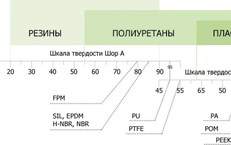 Таблица шор. Шкала твердости по Шору. Твердость по шкале Шора. Твёрдость по Шору таблица пластиков. Твердость по Шору d.