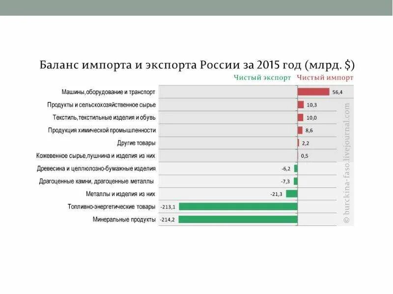 Россия экономика импорт. Экспорт и импорт России. Баланс импорта и экспорта России. Экспорт России и импорт России. Экспортные статьи России.