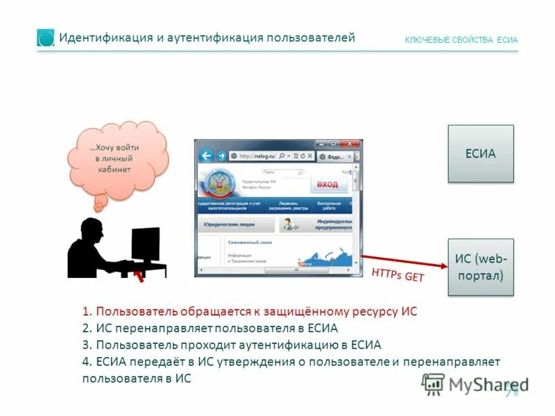 Идентификация и аутентификация. Идентификация и аутентификация схема. Системы идентификации и аутентификации пользователей. Авторизация и аутентификация. Https esia ru ra