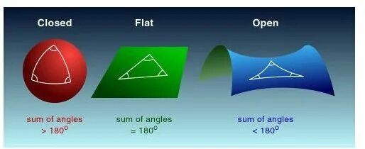 Flat lost. One of the creators of non-Euclidean Geometry. Близнецы геометрия. Open Universe. E Universe is Flat, closed.