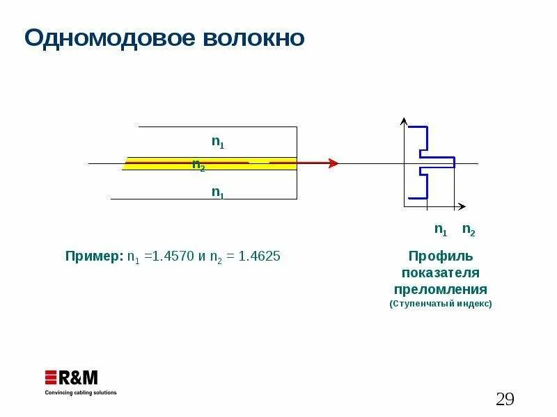 Отличия многомодового и одномодового кабеля