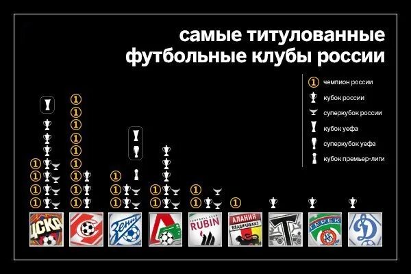 Какая самая титулованная команда. Популярные клубы футбола. Самые титулованные сборные по футболу. Самый титулованный футбольный клуб. Самый титулованный футбольный клуб в мире лч.