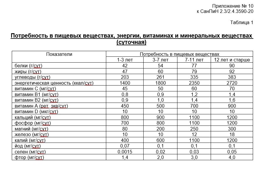 Приложения к САНПИН 2.3/2.4.3590-20. Приложение 2 к САНПИН 2.3/2.4.3590-20. Нормы питания САНПИН 2.3/2.4.3590-20. Приложение к САНПИН 2.3/2.4.3590-20 для ДОУ.